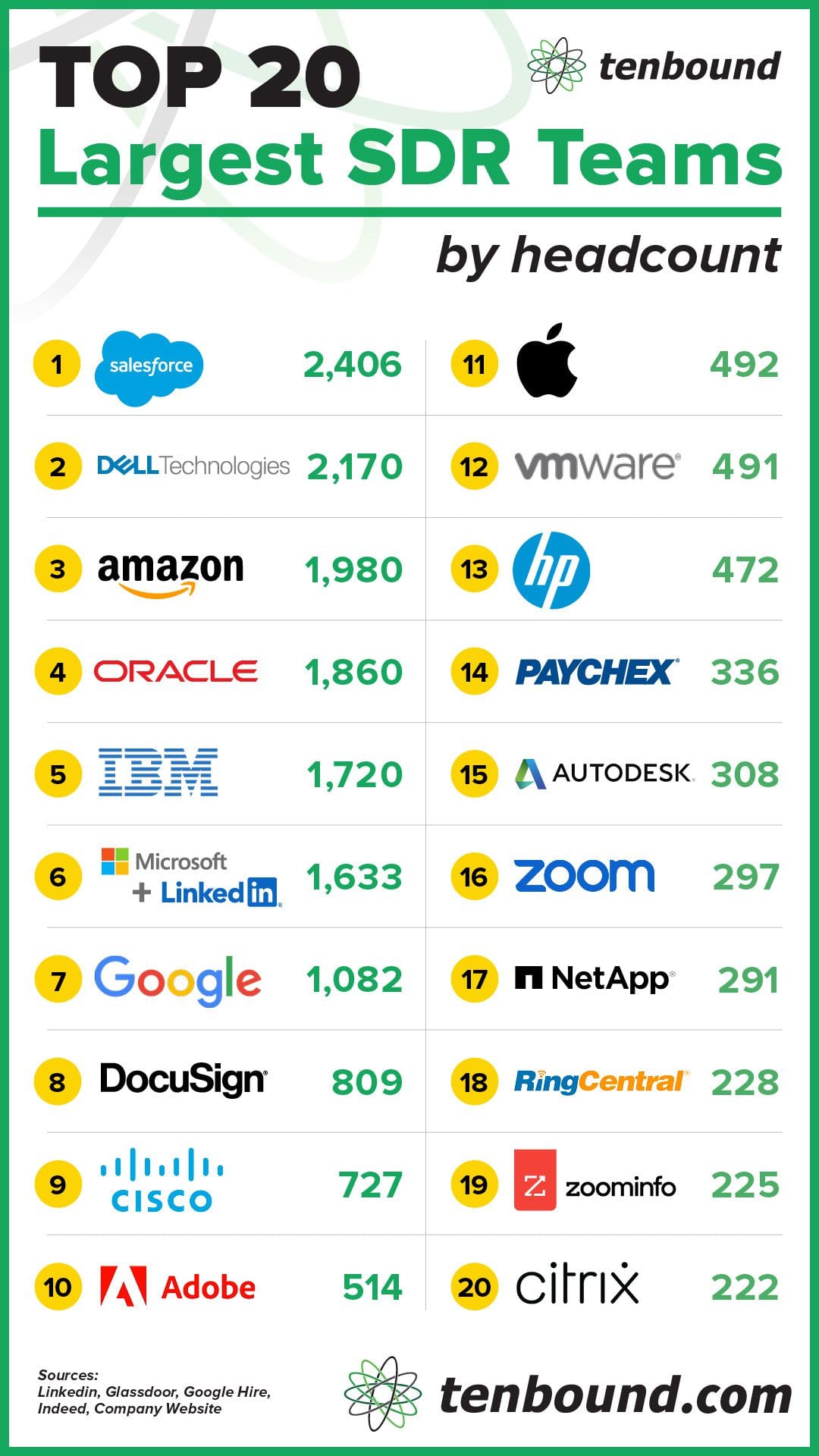Tenbound Top 20 SDR Graphic White Tenbound and Headcount presents the top 20 SDR teams by size