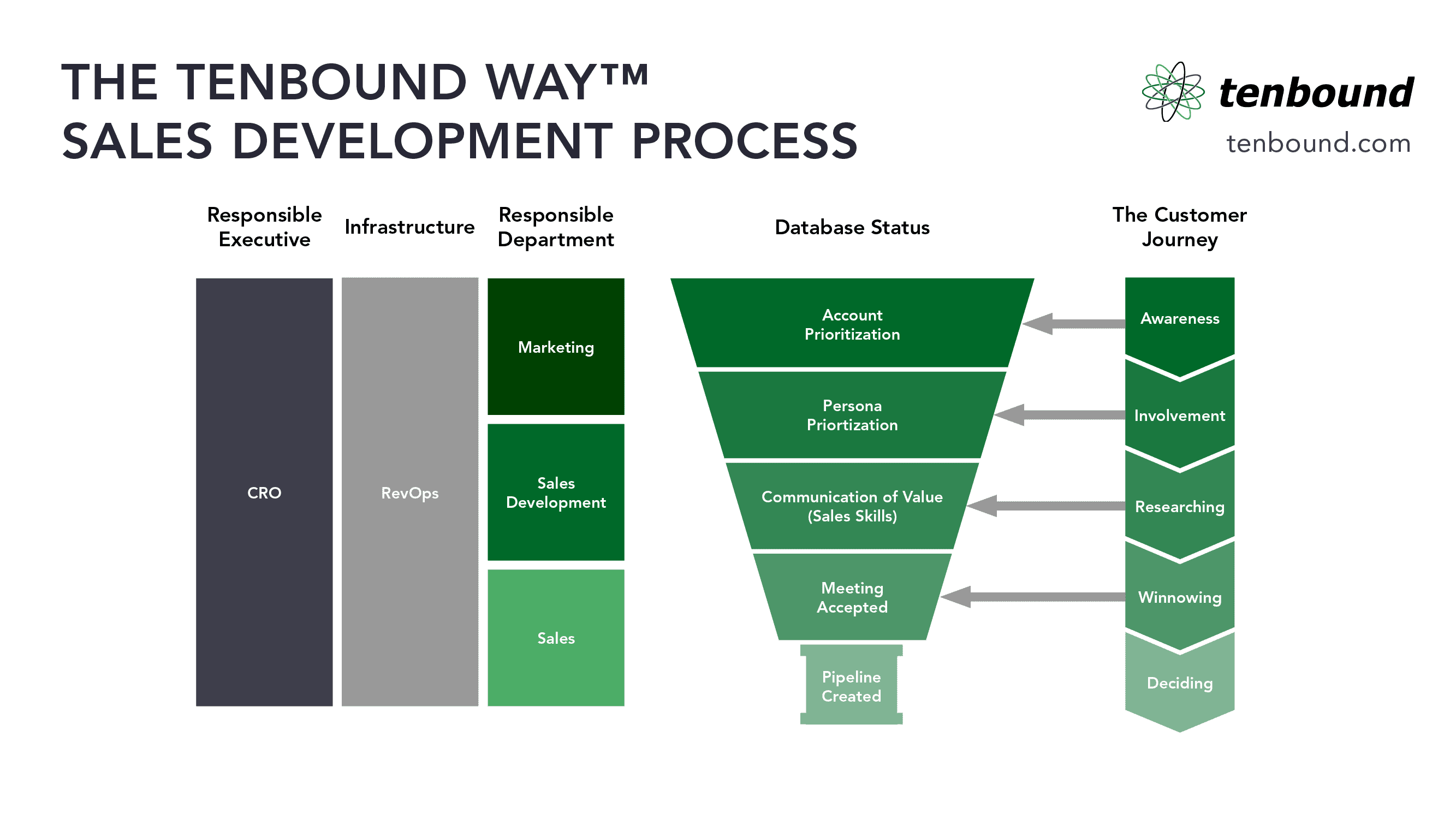 10x Your Pipeline Through the Tenbound Sales Development Process
