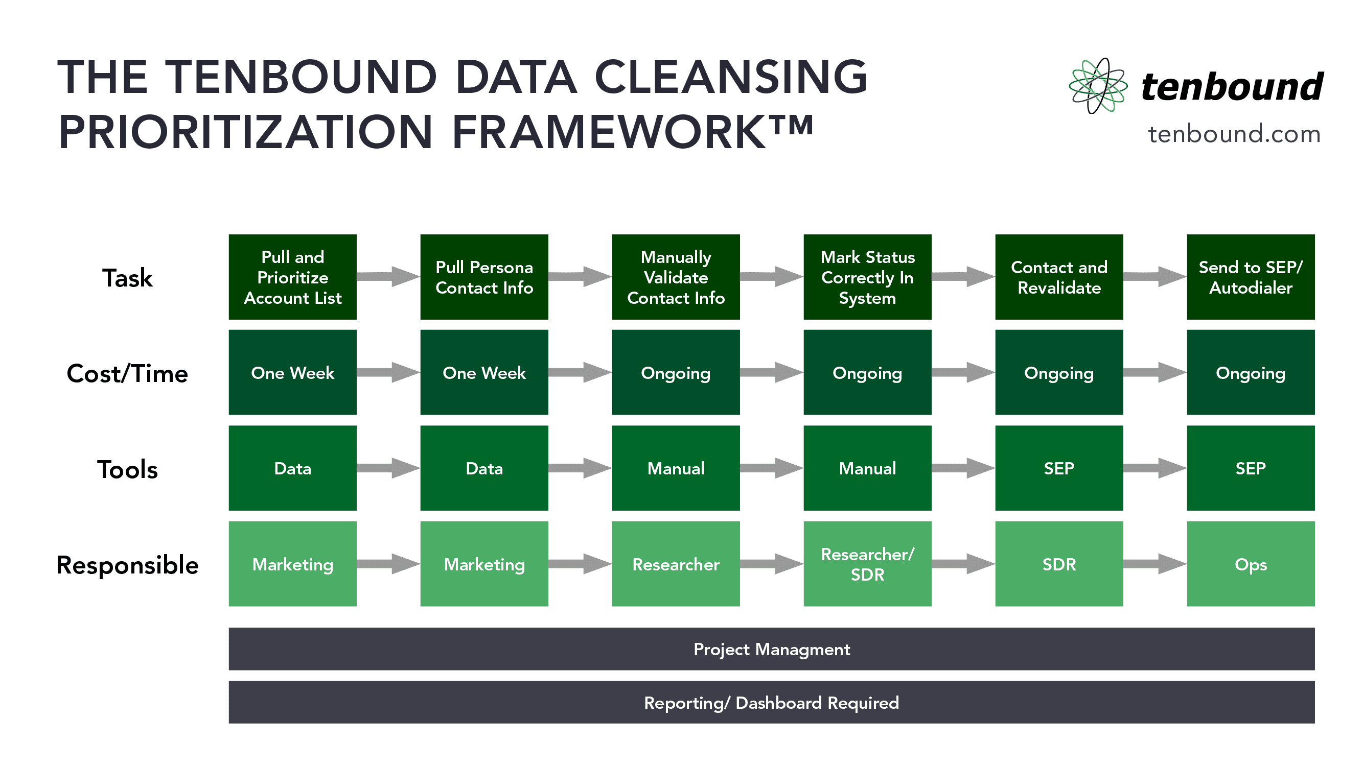 Tenbound_2020_Frameworks_DataClean Data Cleaning Framework to Help with Prospecting B2B Sales