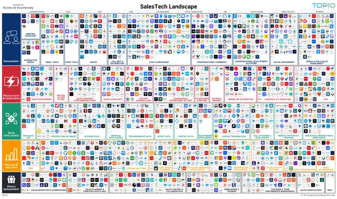 Sales Tech Market Map
